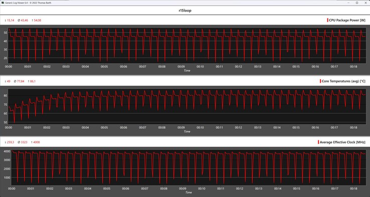 CPU metrics during the Cinebench R15 loop