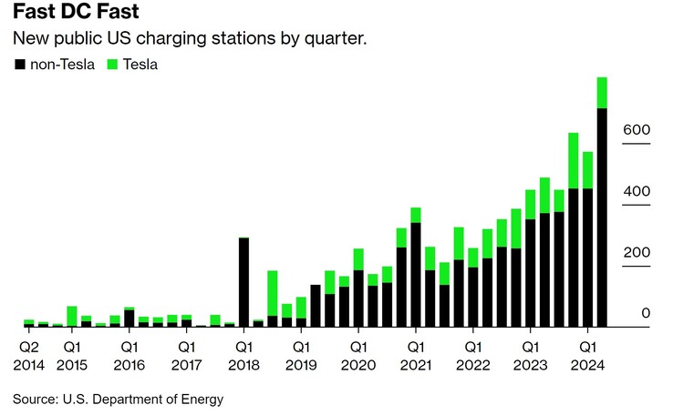 EV fast charger installations in the U.S.