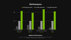 RTX 5060 Laptop GPU performance comparison vs. RTX 4060 Laptop and RTX 3060 Laptop. (Image Source: Nvidia)