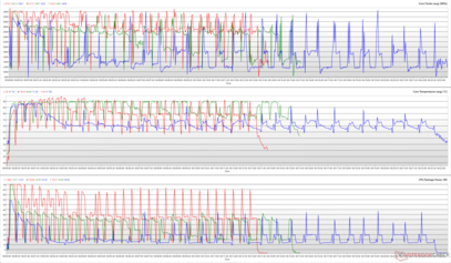 CPU clocks, core temperatures, and package powers during a Cinebench R15 loop. (Red: Full Speed, Green: Standard, Blue: Whisper)