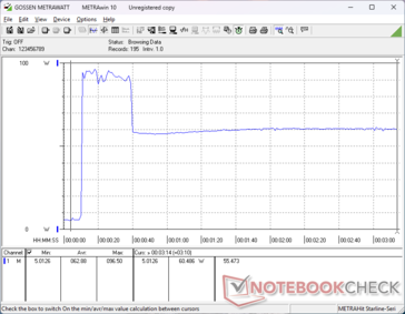Consumption would spike to 97 W when initiating Prime95 stress before falling and stabilizing at 60 W roughly 30 seconds later