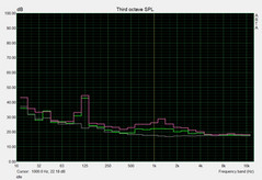 Noise level, idle