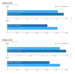 Core i9-13900 Cinebench R20 and R23 performance. (Image Source: Expreview)