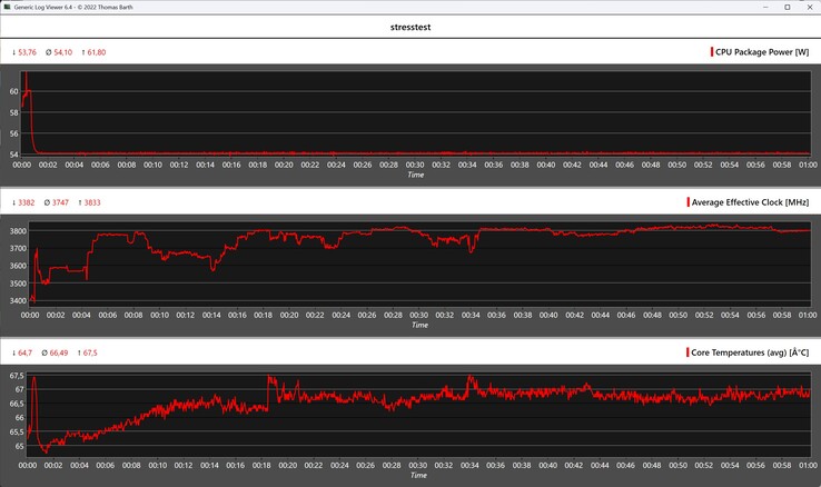 Behavior of the Minisforum AI X1 Pro during the stress test