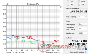 Zotac GeForce RTX 4070 AMP Airo - Fan noise profile in The Witcher 3 stress: Green - Ambient/Idle, Blue: The Witcher 3 100% PT, Red: The Witcher 3: 120% PT)