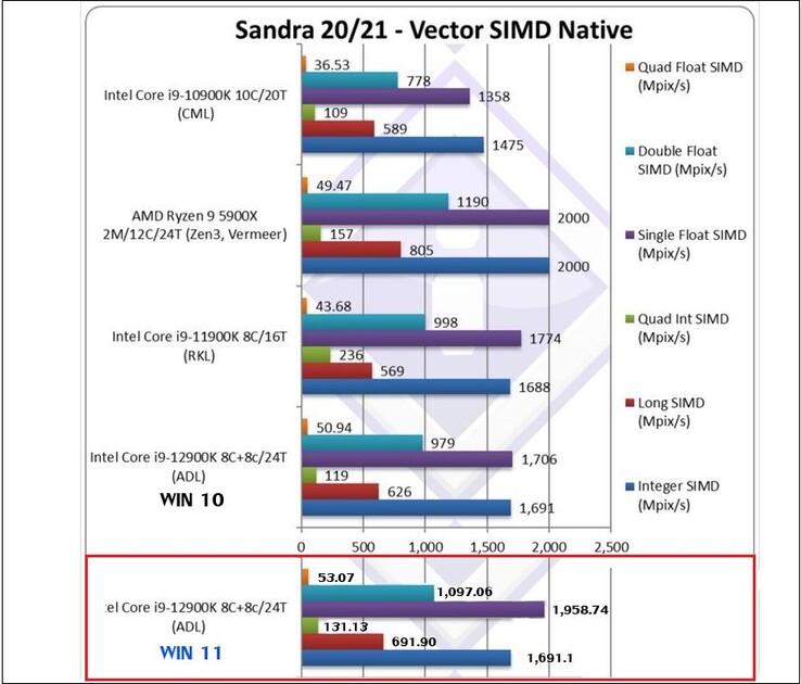 Alder Lake on Win 10 and Win 11. (Image source: SiSoftware via @TUM_APISAK)