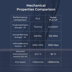 Characteristics of Creality's Hyper PLA-CF carbon fibre filament (Image Source: Creality)