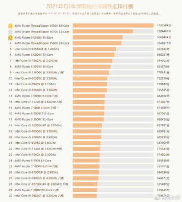 Desktop processor performance. (Image source: Master Lu)