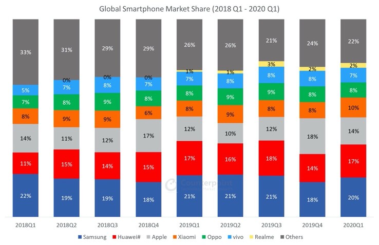 Huawei increased its global market share from 17% in Q1 2020 to 19% in April. (Image source: Counterpoint Research)