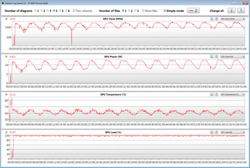 GPU core clocks during the gaming stress test with The Witcher 3