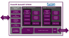 PowerVR Series8XT GT8540 GPU layout (Source: Imagination Technologies)