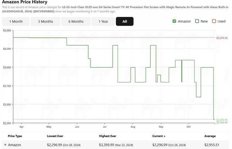 LG G4 OLED TV price history. (Image source: camelcamelcamel)