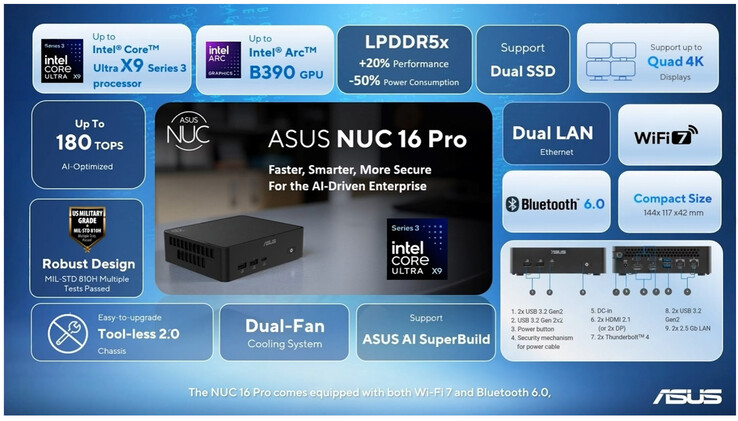 Main highlights of the NUC 16 Pro (Image source: Asus - edited)