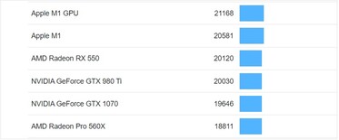 Metal/GPU scores for the M1. (Image source: Geekbench)