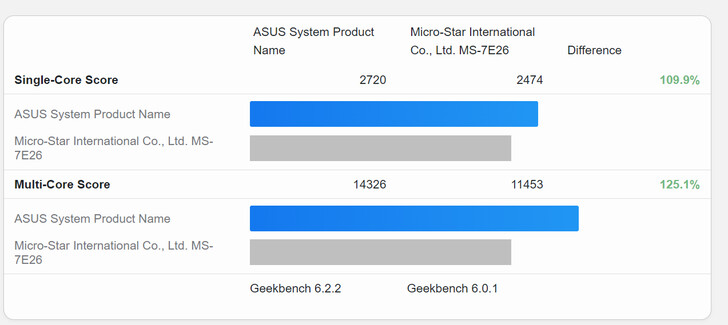 Ryzen 7 8700G vs Ryzen 5 8600G scores (Image source: Geekbench)