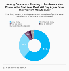 Your next smartphone will likely be from the same manufacturer again according to study (Source: Morning Consult)