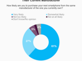 Your next smartphone will likely be from the same manufacturer again according to study (Source: Morning Consult)