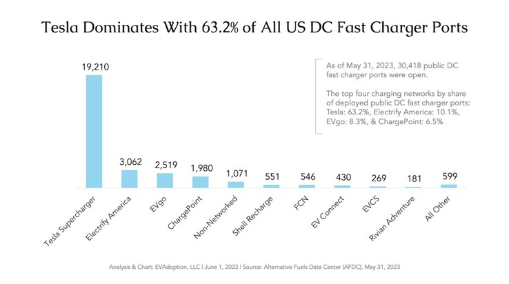 Most of the fast EV charging stations in the US are Tesla Superchargers (chart: AFDC)