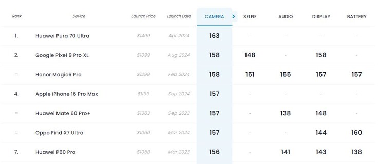 The iPhone 16 Pro Max dropped two positions to fourth place as compared to its predecessor. (Image source: DxOMark)