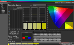 Saturation Sweeps after calibration