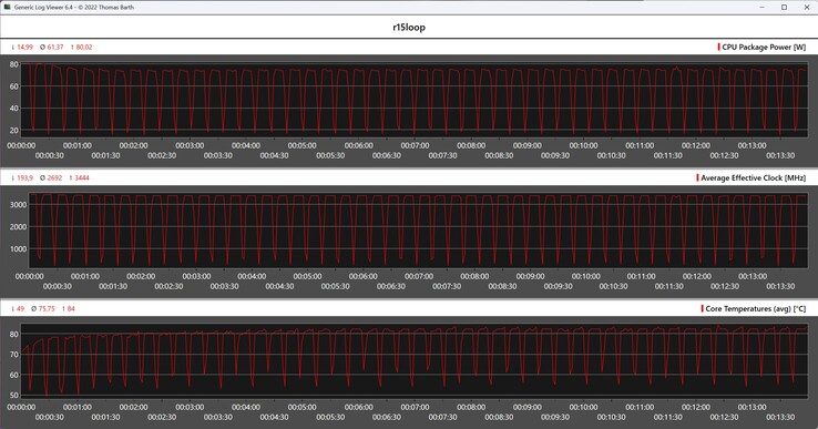 CPU metrics during the Cinebench R15 loop