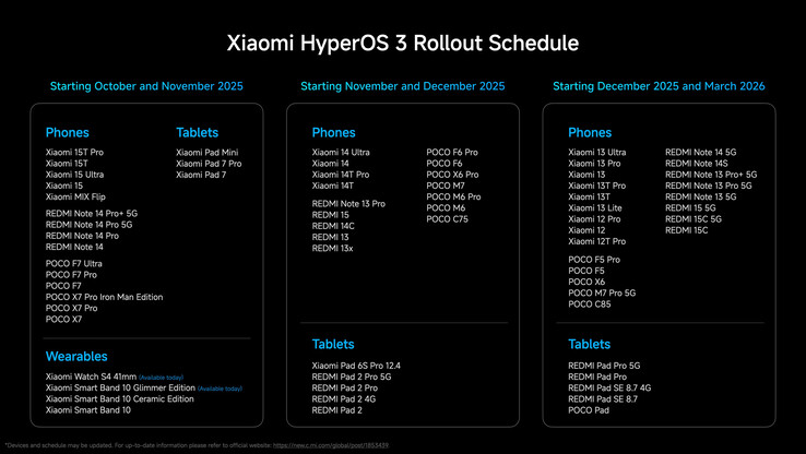 HyperOS 3 global rollout schedule.