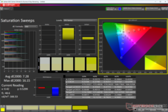 Saturation Sweeps before calibration