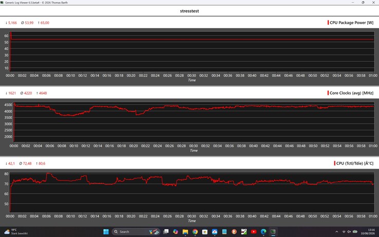 Performance of the Acemagic Retro X3 during the stress test