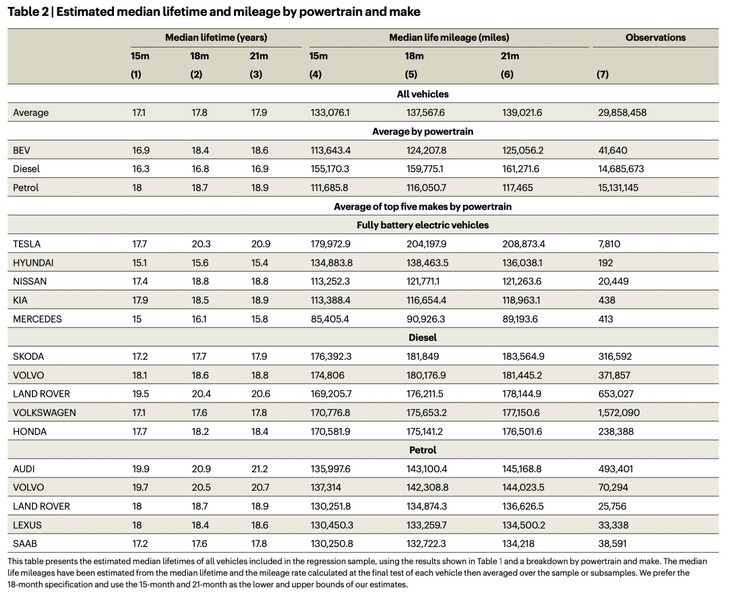 Expected Tesla car lifespan and mileage vs diesel and petrol vehicles