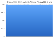 Cinebench R15 Multi loop (macOS)