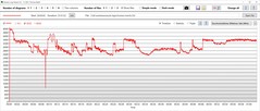 Stress test: CPU clock