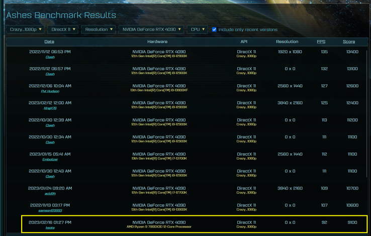 AMD Ryzen 9 7900X3D Ashes of the Singularity benchmark result (image via Ashes of the Singularity)