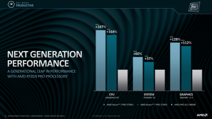 The CPU performance jump from Zen to Zen+ will be smaller than the jump from Excavator to Zen