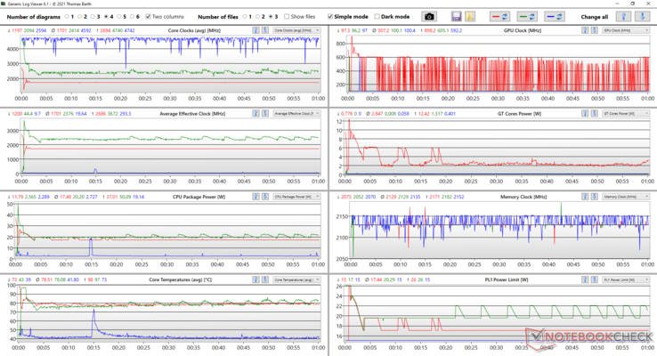 Log analysis stress test red values: Prime95 + Furmark; green values: Prime95; blue values: Idle