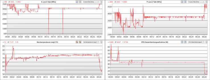 Cinebench R15 Loop - log graph (frequency, temperature, power dissipation)