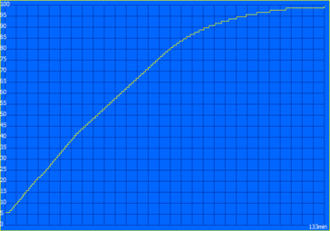 Charging time: 133 minutes (Intel)