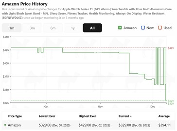 The 46 mm Apple Watch Series 11 is at its lowest price ever according to CamelCamelCamel. (Image source: CamelCamelCamel)