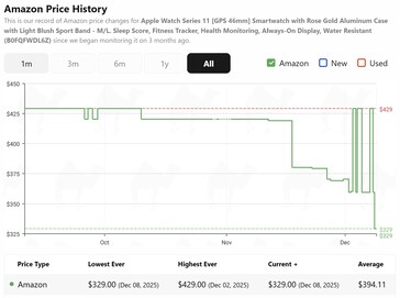 The 46 mm Apple Watch Series 11 is at its lowest price ever according to CamelCamelCamel. (Image source: CamelCamelCamel)