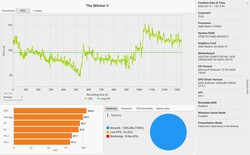 The Witcher 3 frametimes (Ultra preset)