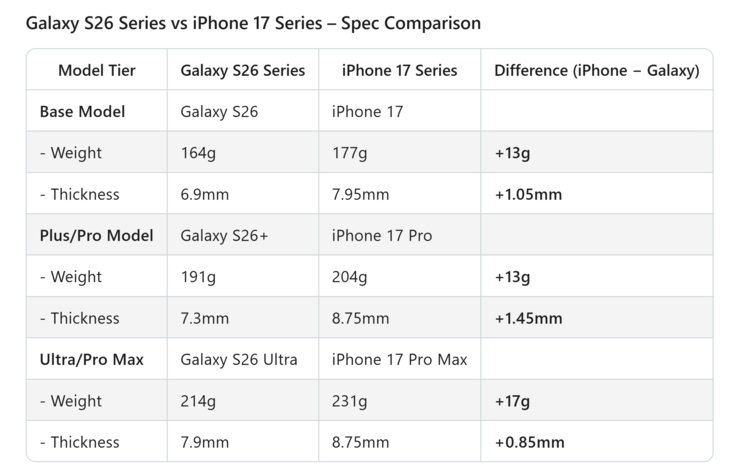 Galaxy S26 vs iPhone 17 series weight and thickness comparison. (Image source: Ice Universe on X)