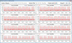 CPU clock speeds while running the CB15 loop (Silence Mode)