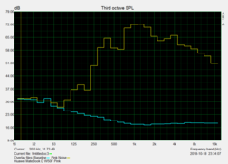 Pink Noise curves