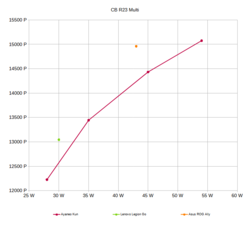 Comparison of different performance levels using Cinebench R23