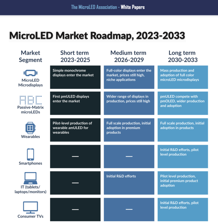 The roadmap for micro LED displays. (Image: MLA)