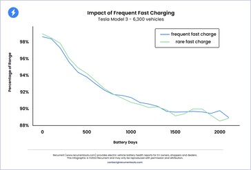 Whether fast or slow charging, a Tesla EV battery degradation curve stays largely the same