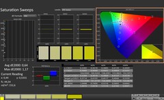 CalMAN: Colour saturation (calibrated)