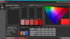 Saturation Sweeps after calibration