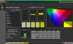 Saturation Sweeps before calibration (sRGB)