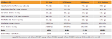 Apple M1 Max vs RTX 3070 Laptop, RTX 3080 Laptop, and RTX 3080 desktop in GFXBench. (Source: 3DCenter)