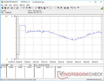 Prime95 initiated at 10s mark (XPS 13 9310). The cycling power consumption behavior mirrors clock rate behavior